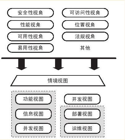 如何进行系统分析与设计