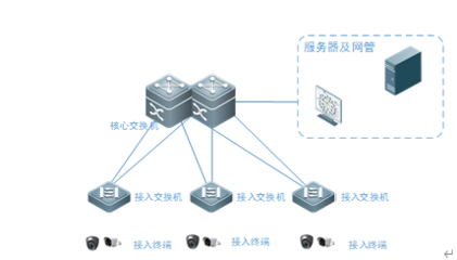 计算机三种网络系统如何设计 架构如何