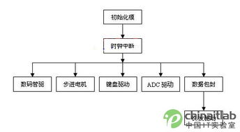 一种单片机多机通信系统的设计