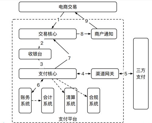 通用支付系统设计和架构