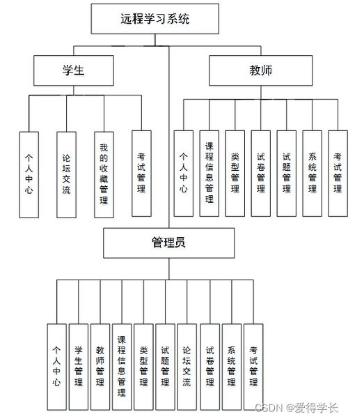 计算机毕业设计javajsp远程学习系统