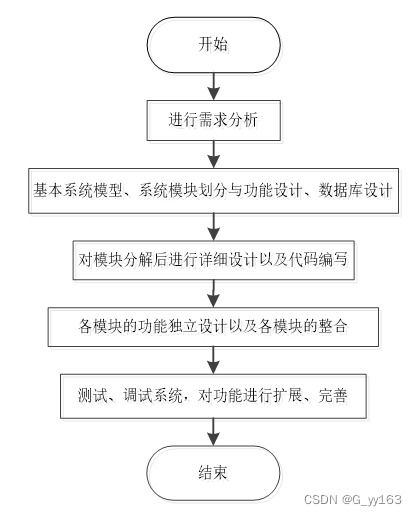 python旧衣物捐赠系统的设计与实现毕业设计 附源码290942