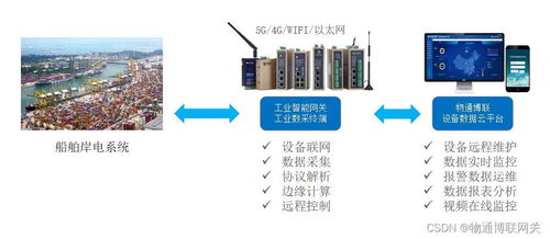 通过工业智能网关实现船舶岸基供电系统远程监控管理