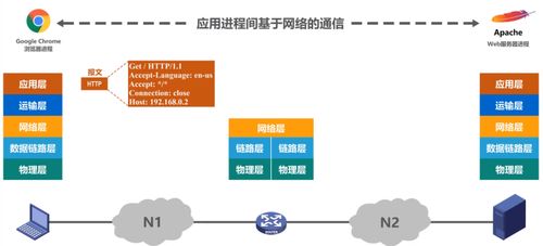 体系结构,分层处理方法