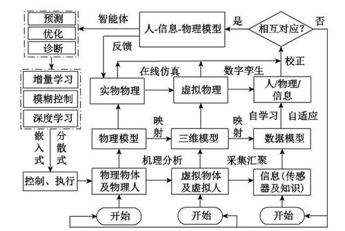 全文 面向工业互联网的智慧电厂仿生体系架构及信息物理系统