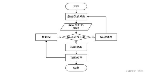 计算机毕业设计springboot基于md5加密算法的网络安全系统设计sb7m89