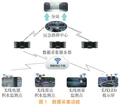 城市内涝监控预警与联合调度系统设计与开发