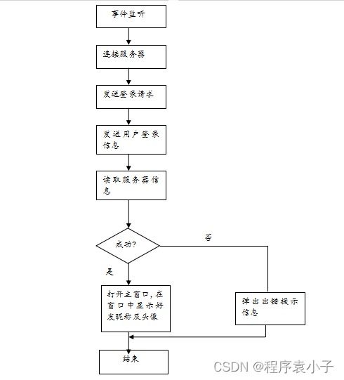 java网络通信系统的研究与开发论文参考 下