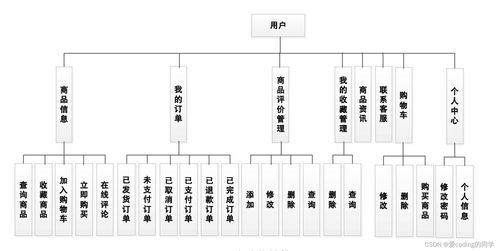 java网上超市系统的设计与实现 springboot mysql 源码