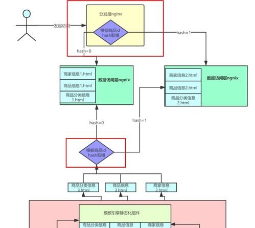 day264.百万流量电商网站商品详情页系统架构的整体设计 redis的高并发预约抢购系统