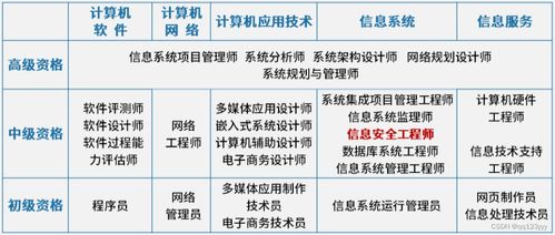 2023年软考中级信息安全工程师考什么