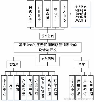 基于java的旅游民宿网络营销系统的设计与开发