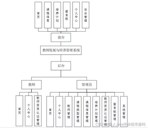 教师发展与培养管理系统设计与开发——基于SpringBoot技术
