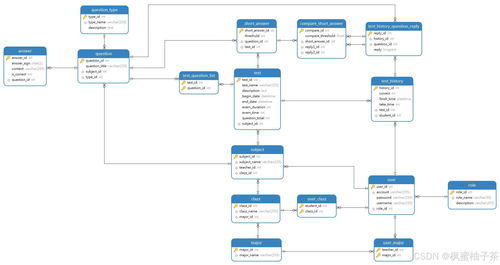 基于SpringBoot与Vue3的遗传算法智能组卷在线考试系统的设计与开发