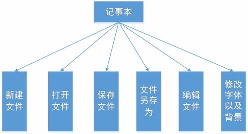 电脑端记事本软件的开发设计与网络系统集成实验报告
