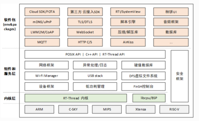 主流嵌入式实时操作系统(RTOS)深度解析 14种系统与网络开发应用