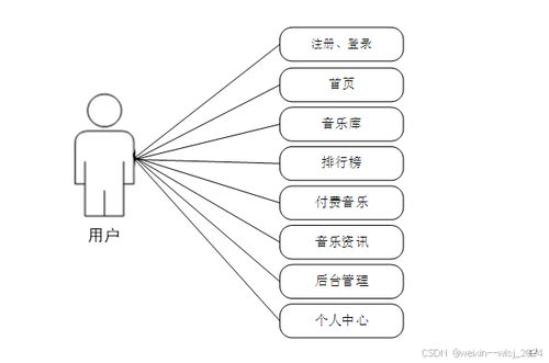 springboot音乐网站的设计与实现 参考